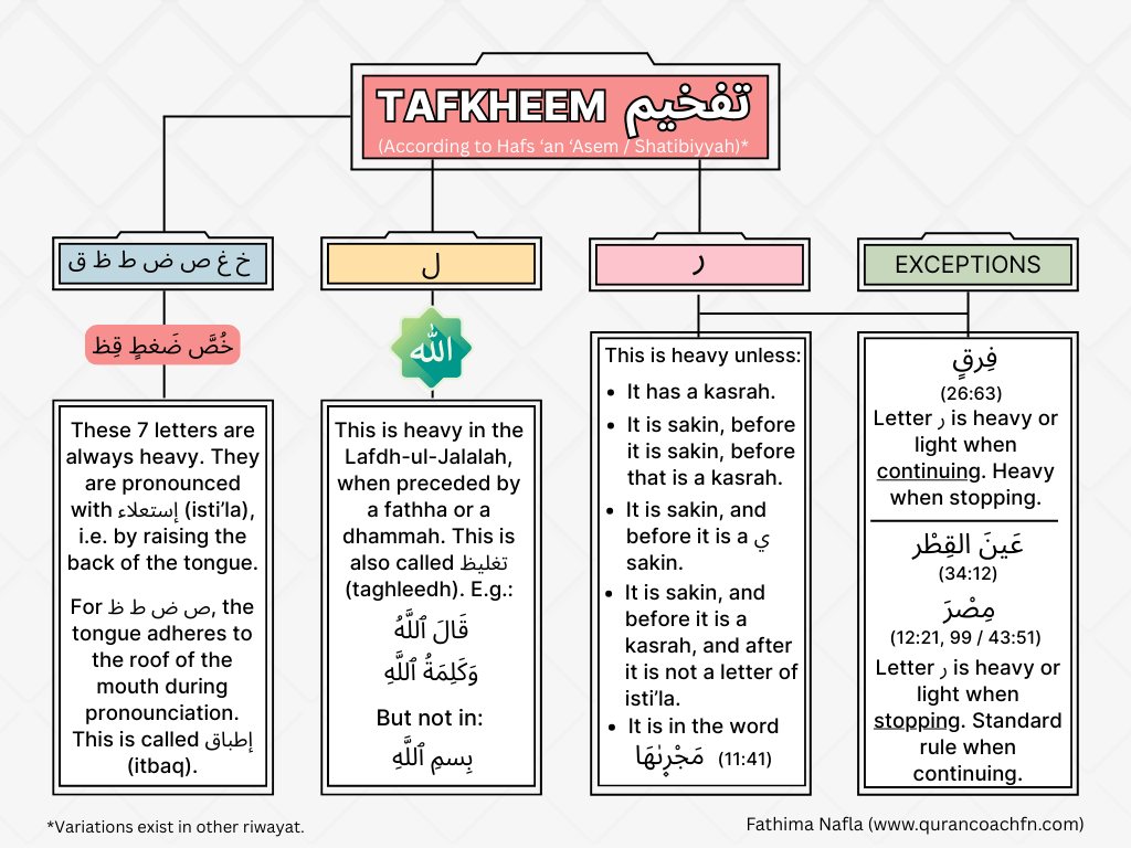 An infographic which summarises the rules of tafkheem in Tajweed.