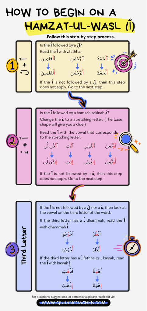 An infographic demonstrating how to begin recitation on a hamzat-ul-wasl in the Quran.